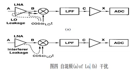 零中頻接收機設計
