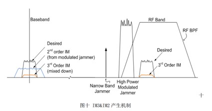 零中頻接收機設(shè)計