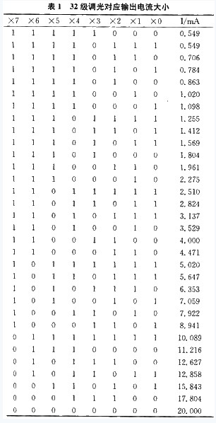 表1 32級調(diào)光對應輸出電流大小