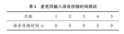 表4 麥克風輸入語音存儲時間測試