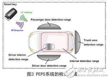 圖3 PEPS系統(tǒng)的檢測區(qū)域