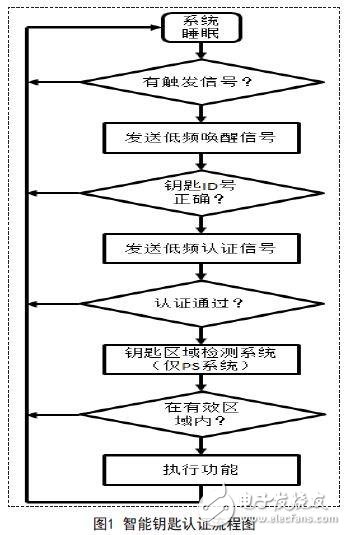 圖1 智能鑰匙認(rèn)證流程圖