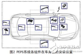 圖2 PEPS系統(tǒng)各組件在車身上的安裝位置