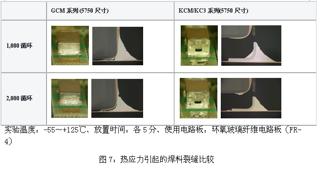關(guān)于面向汽車的提高耐電路板彎曲性的多層陶瓷電容器