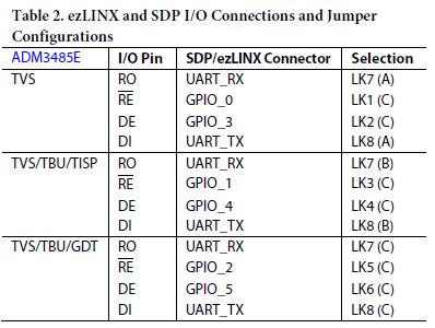 I/O連接和跳線配置如表2所示。
