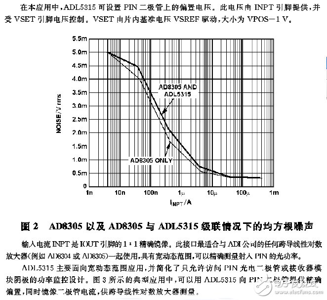 圖2 AD8305以及AD8305與ADL5315級(jí)聯(lián)情況下的均方根噪聲