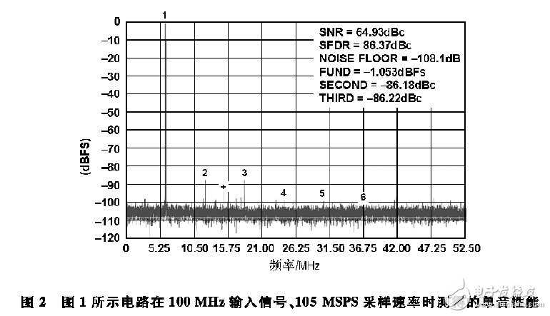 圖2 圖1所示電路在100MHz輸入信號(hào)、105MSPS采樣速率時(shí)測(cè)得的單音性能