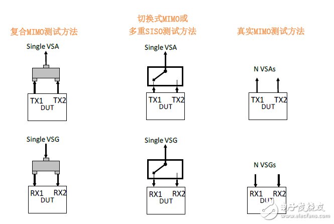 圖9：MIMO測(cè)試配置方式歸納