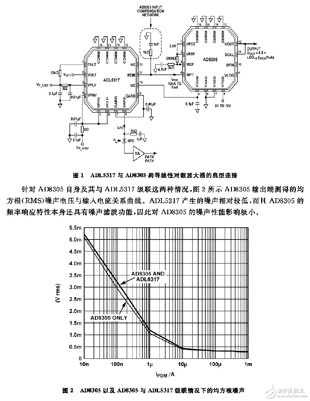 圖1所示電路用ADL5317的監(jiān)控電流輸出IPDM與ADI公司的跨導(dǎo)線性對(duì)數(shù)放大器（如AD8304、AD8305、ADL5306或ADL5310等）直接接口