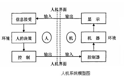 淺談人機(jī)交互界面和工業(yè)智能化的關(guān)系 