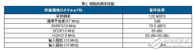 表2. 電路的測定性能 性能規(guī)格（2.0 V p-p FS）最終結(jié)果