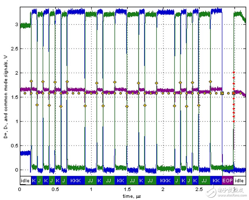 圖2. ADuM4160上游端口驅(qū)動的全速測試包流量