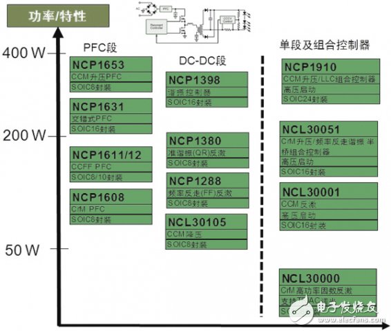 圖4：應(yīng)用于中大功率LED通用照明的驅(qū)動(dòng)器