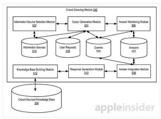 蘋(píng)果將賦予Siri云端智能 讓其他用戶回答問(wèn)題 