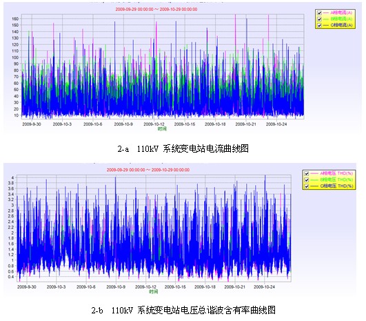 凌華科技PCI-9846高速數(shù)字化儀在諧波檢測中的應(yīng)用 