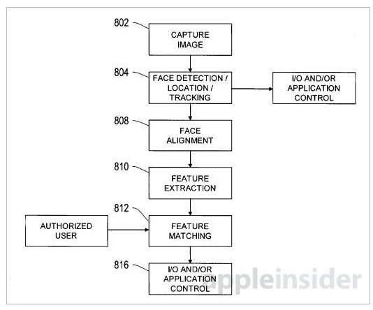蘋果面部識別專利曝光 或為彌補(bǔ)指紋識別不足 