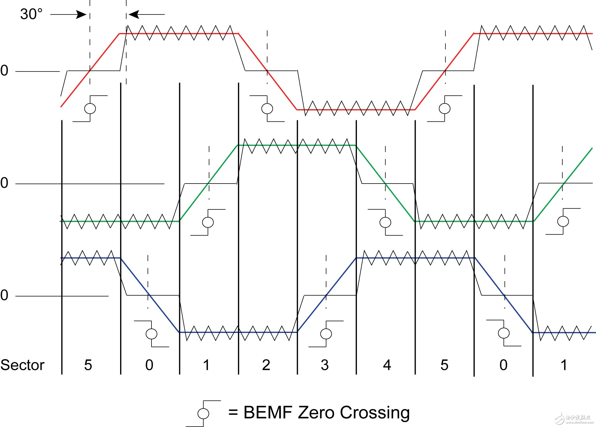 圖2：反電動(dòng)勢(shì)過零