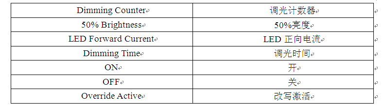 圖4：使用計(jì)數(shù)器實(shí)現(xiàn)數(shù)控調(diào)光