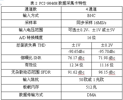 基于PCI-9846H的死區(qū)時間引起的電壓波形畸變的研究 