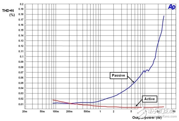 圖6：無(wú)源和有源低音THD+N和功率，4Ω負(fù)載