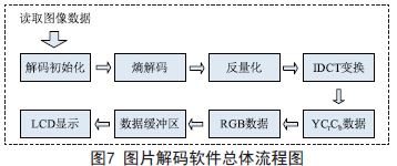 圖片解碼軟件總體流程圖