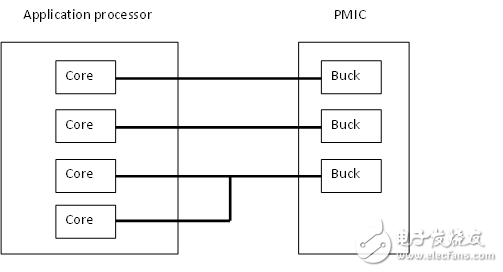 圖 1：將內(nèi)核劃分到不同的電源域中可實(shí)現(xiàn)靈活高效的電源管理。