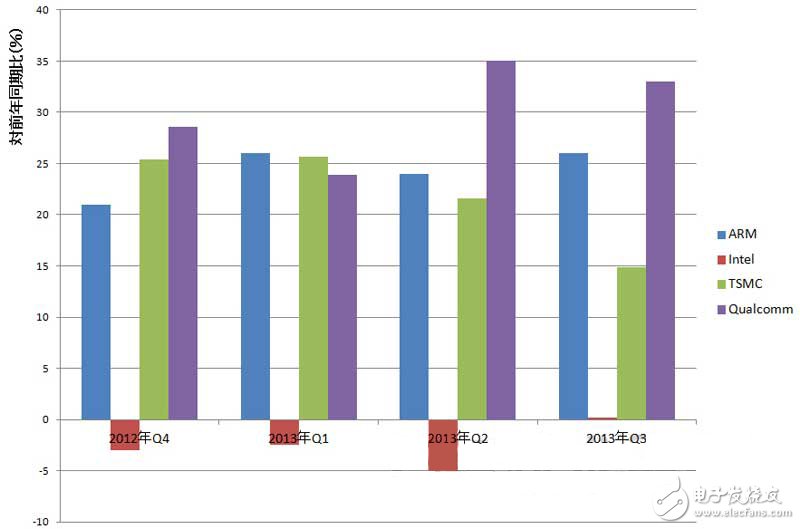 最近幾個季度的銷售額跟去年相比，已處于負(fù)增長或零增長狀態(tài)