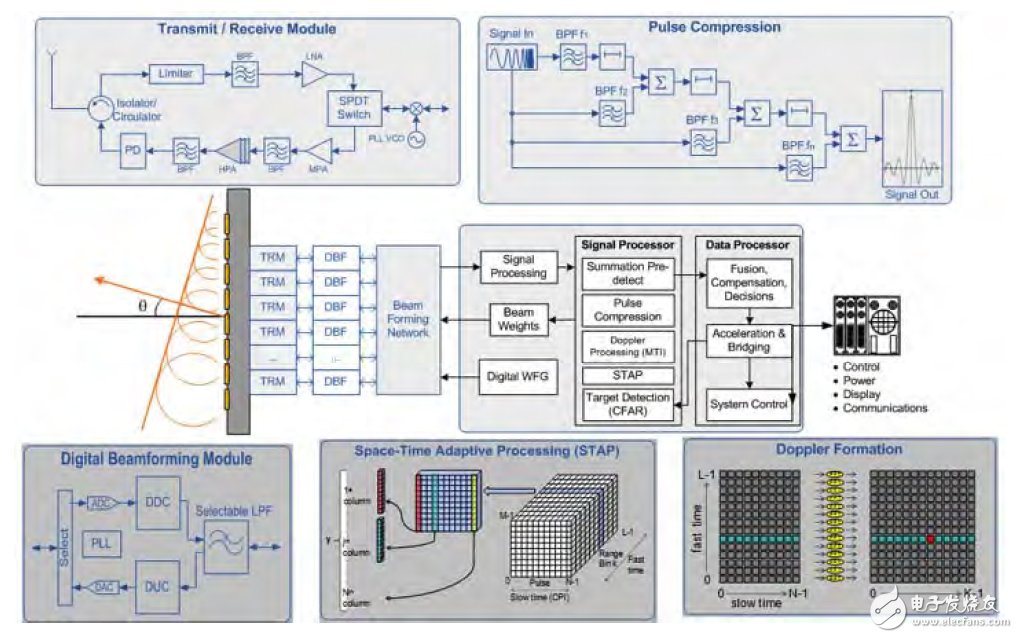 圖2.通用雷達(dá)信號(hào)處理圖