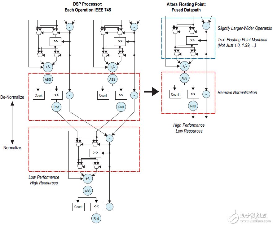 圖3.采用融合數(shù)據(jù)通路實(shí)現(xiàn)浮點(diǎn)處理