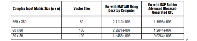 表3.Cholesky分解準(zhǔn)確性（單精度）