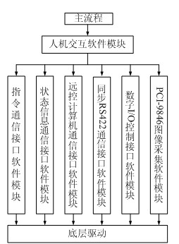 基于PCI-9846武器數(shù)據(jù)鏈測試技術(shù)的研究及實(shí)現(xiàn)