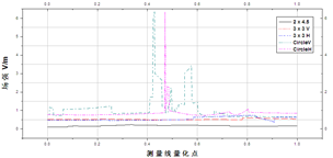 測量線場強(qiáng)折線圖
