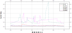 測量線場強(qiáng)折線圖