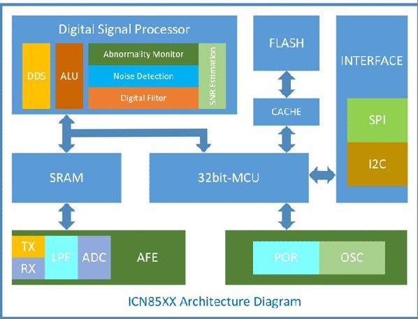 集創(chuàng)新一代觸控芯片實(shí)現(xiàn)四項(xiàng)技術(shù)創(chuàng)新，瞄準(zhǔn)三大時(shí)尚應(yīng)用 