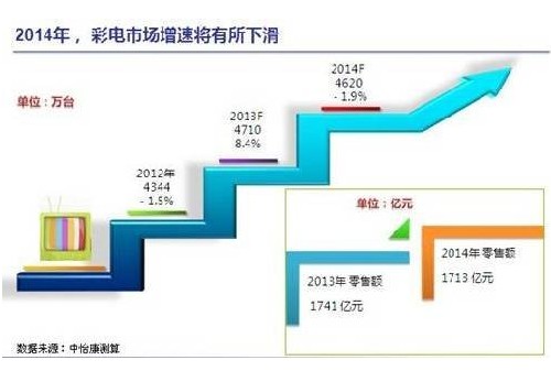 2013關(guān)鍵詞是智能電視和4K，2014要拼軟實(shí)力 