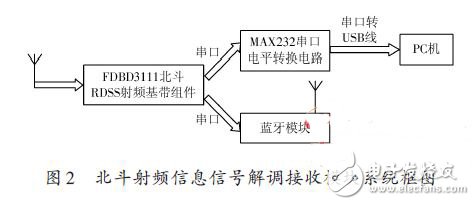北斗終端射頻信號解調(diào)接收模塊系統(tǒng)框圖