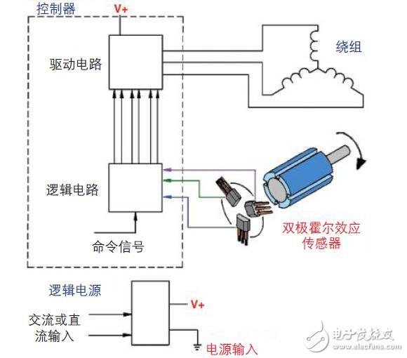 無刷直流電機(jī)主要組成