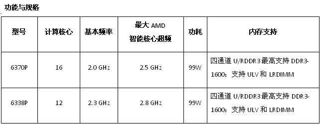 AMD皓龍6300系列處理器增添12核和16核新成員，實(shí)現(xiàn)全新效率優(yōu)化 