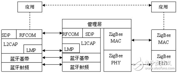 藍牙 /ZigBee 網(wǎng)關的通信協(xié)議模型