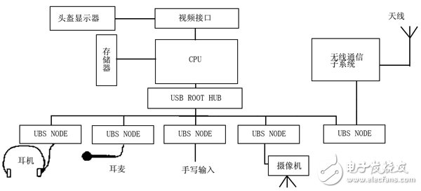 應用USB技術(shù)的可穿戴計算機結(jié)構(gòu)框圖