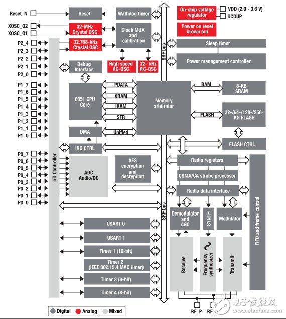 CC2530 ZigBee片上系統(tǒng)結(jié)構(gòu)圖