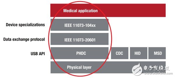 醫(yī)療設(shè)備規(guī)范