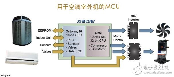 基于ARM Cortex-M3 32位MCU的空調室外機案例