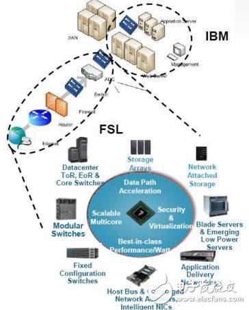數(shù)據(jù)中心的核心 飛思卡爾通信處理技術(shù)助用戶“一馬當(dāng)先”