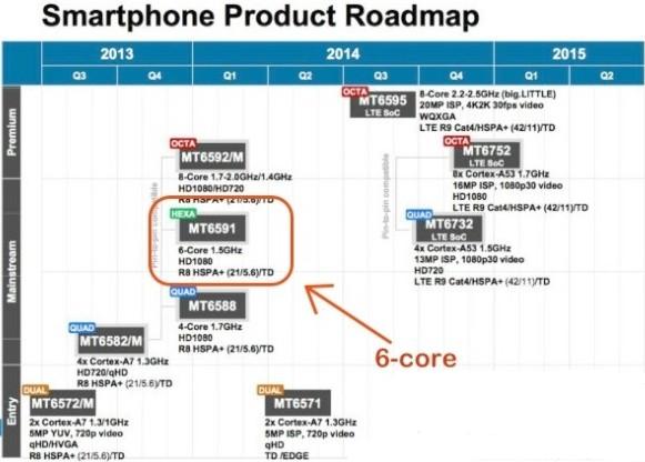 聯(lián)發(fā)科2014年產(chǎn)品線曝光 或?qū)⑼瞥?核處理器