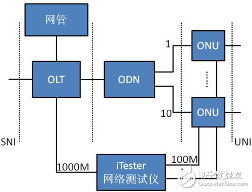 寬帶PON系統(tǒng)測(cè)試結(jié)構(gòu)
