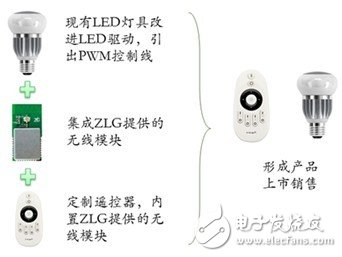 ZLG致遠電子推進ZigBee在智能LED燈具的應用