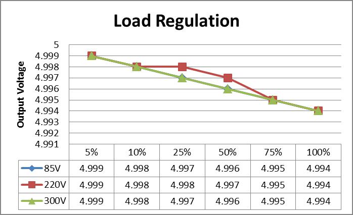 負(fù)載調(diào)整率及輸入調(diào)整率：