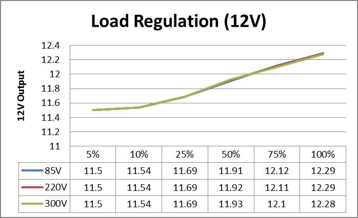 負(fù)載調(diào)整率及輸入調(diào)整率