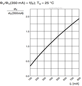 相對(duì)光通量和LED驅(qū)動(dòng)電流